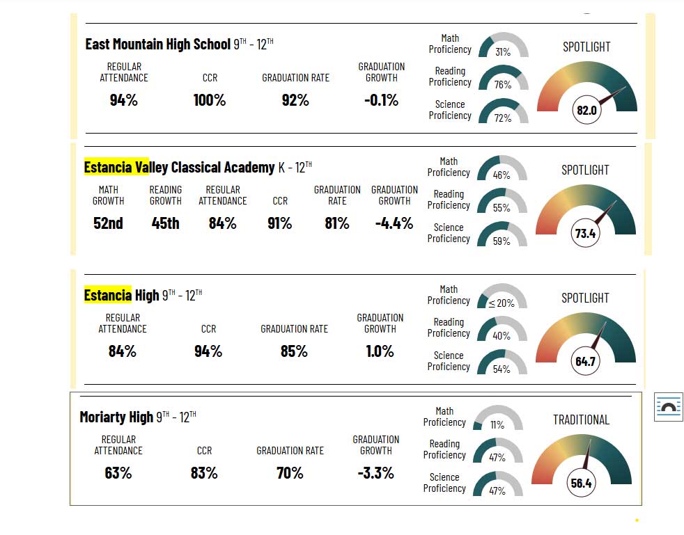 REPORT CARDS: Area High Schools Earn Spotlight Rating